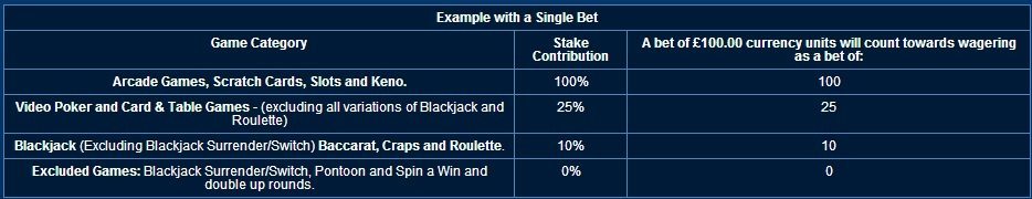 betfred-casino-game-contributions