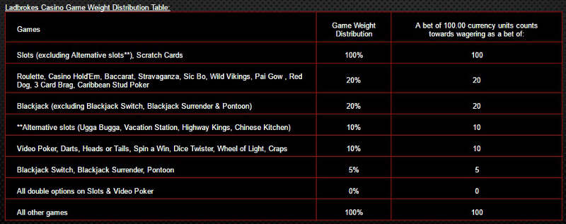 ladbrokes-casino-game-weights